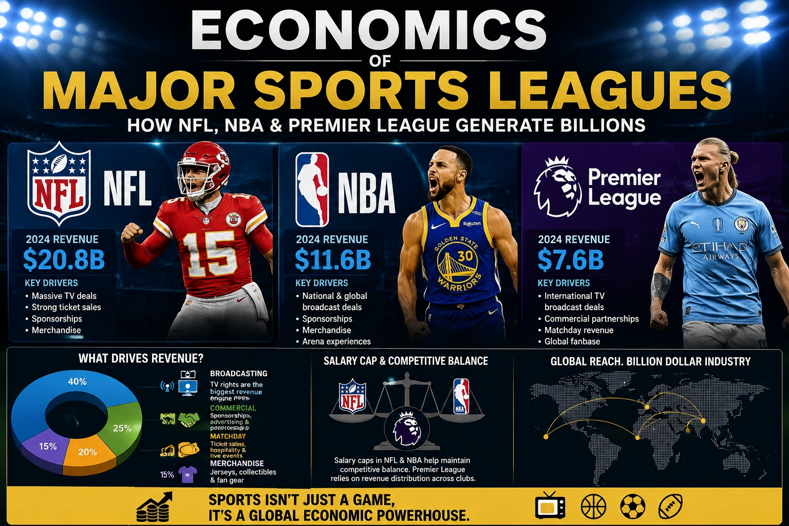 Economics of Major Sports Leagues